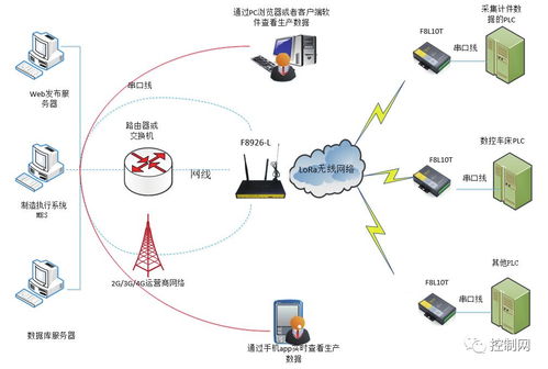 智能工廠關鍵技術應用 三講網絡技術服務概覽